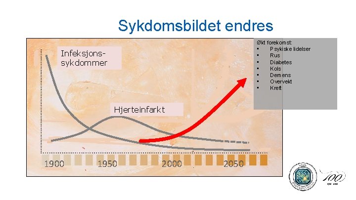 Sykdomsbildet endres Økt forekomst: • Psykiske lidelser • Rus • Diabetes • Kols •