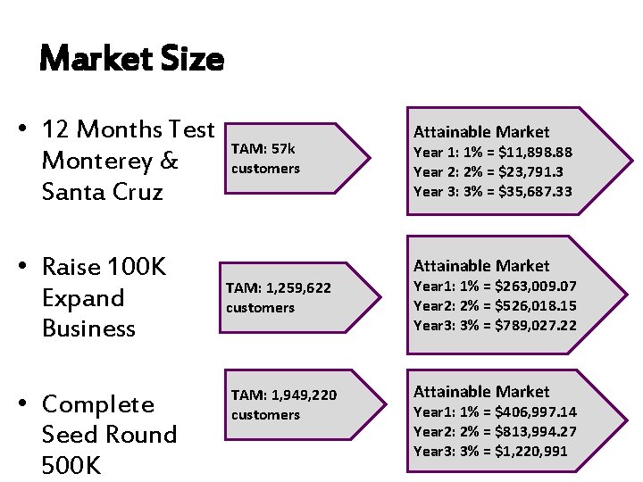 Market Size • 12 Months Test Monterey & Santa Cruz • Raise 100 K