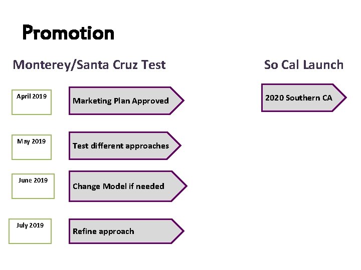 Promotion Monterey/Santa Cruz Test April 2019 Marketing Plan Approved May 2019 Test different approaches