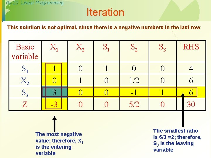 6 s-23 Linear Programming Iteration This solution is not optimal, since there is a