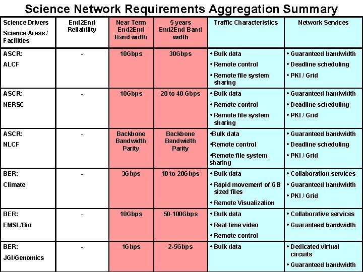 Science Network Requirements Aggregation Summary Science Drivers Science Areas / Facilities ASCR: End 2