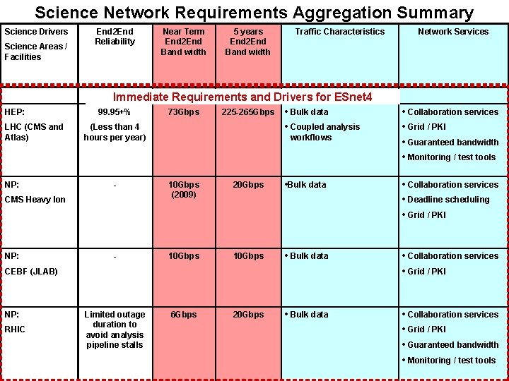 Science Network Requirements Aggregation Summary Science Drivers Science Areas / Facilities HEP: LHC (CMS