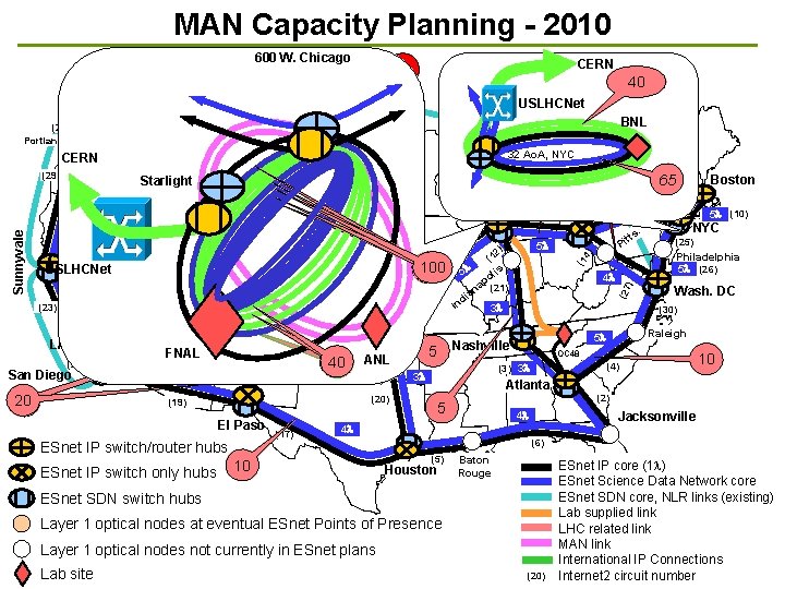 MAN Capacity Planning - 2010 600 W. Chicago CERN 25 40 Seattle BNL 15