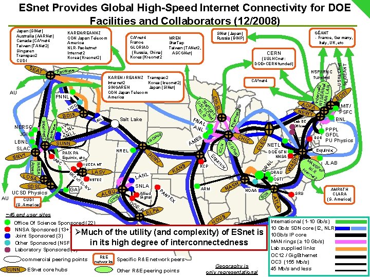 ESnet Provides Global High-Speed Internet Connectivity for DOE Facilities and Collaborators (12/2008) KAREN/REANNZ ODN