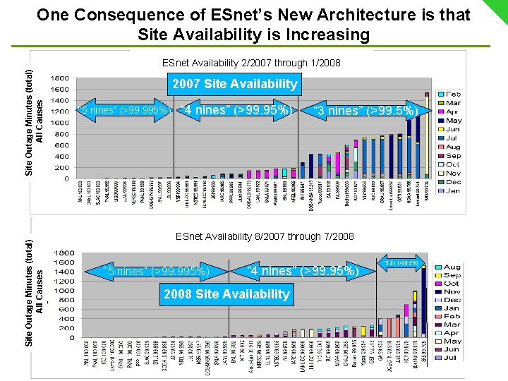 One Consequence of ESnet’s New Architecture is that Site Availability is Increasing Site Outage