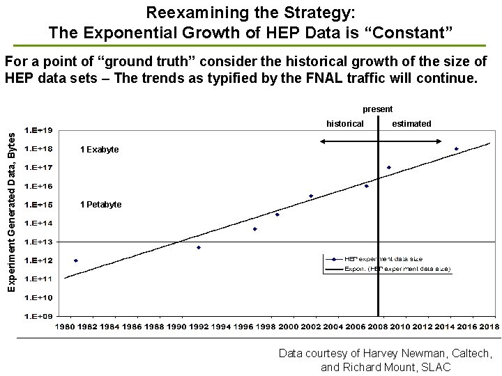 Reexamining the Strategy: The Exponential Growth of HEP Data is “Constant” For a point