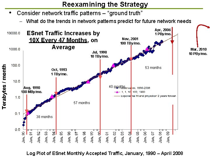 Reexamining the Strategy • Consider network traffic patterns – “ground truth” – What do