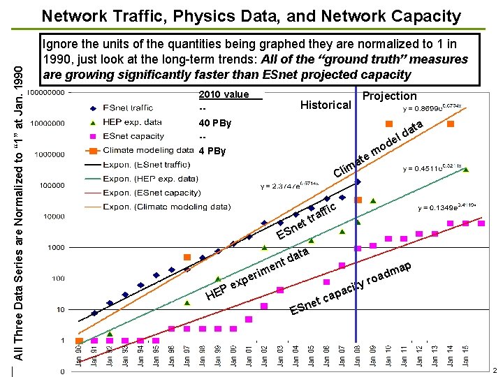 All Three Data Series are Normalized to “ 1” at Jan. 1990 Network Traffic,