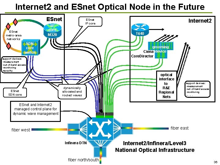 Internet 2 and ESnet Optical Node in the Future ESnet IP core M 320