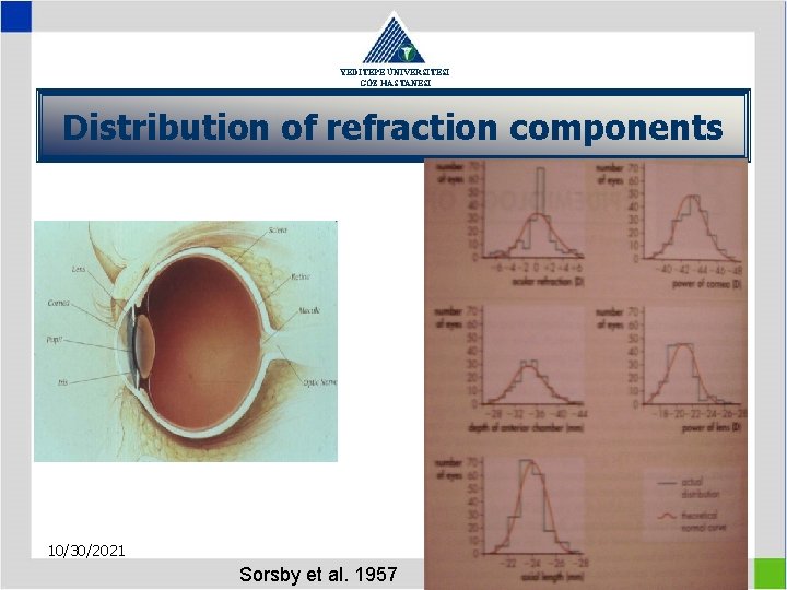 YEDİTEPE ÜNİVERSİTESİ GÖZ HASTANESİ Distribution of refraction components 10/30/2021 7 Sorsby et al. 1957