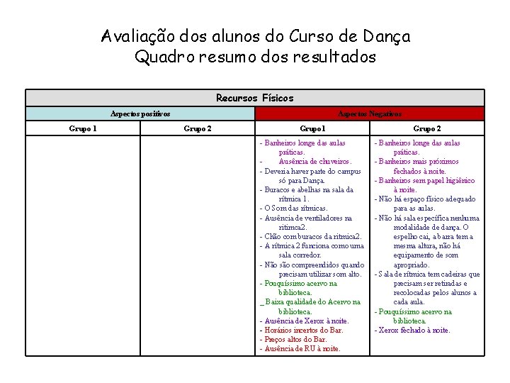 Avaliação dos alunos do Curso de Dança Quadro resumo dos resultados Recursos Físicos Aspectos