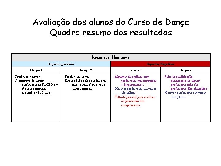 Avaliação dos alunos do Curso de Dança Quadro resumo dos resultados Recursos Humanos Aspectos