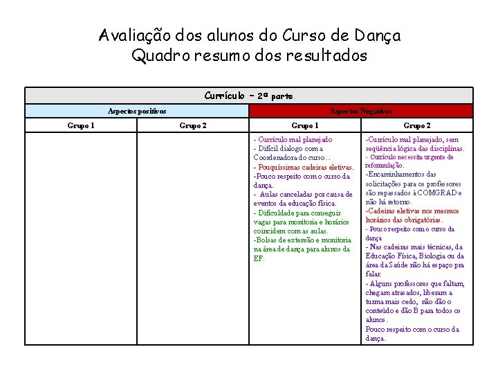 Avaliação dos alunos do Curso de Dança Quadro resumo dos resultados Currículo – 2ª