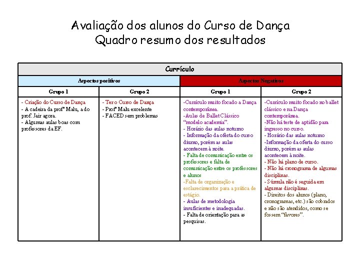 Avaliação dos alunos do Curso de Dança Quadro resumo dos resultados Currículo Aspectos positivos