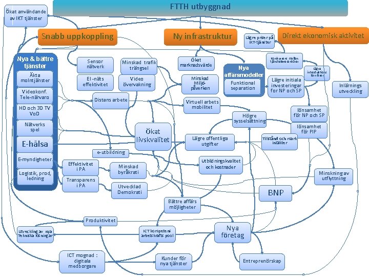 FTTH utbyggnad Ökat användande av IKT tjänster Snabb uppkoppling Nya & bättre tjänster Äkta