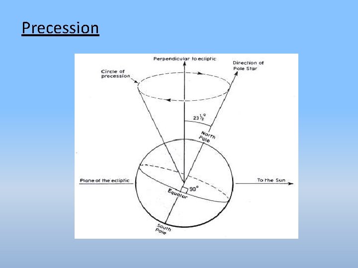 Precession Effect Earth Moon Sun System Earths Motions Rotation Turning
