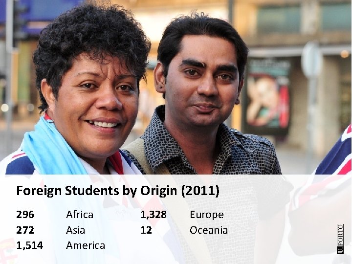 Foreign Students by Origin (2011) 296 272 1, 514 Africa Asia America 1, 328