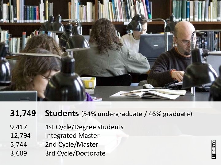 31, 749 Students (54% undergraduate / 46% graduate) 9, 417 12, 794 5, 744