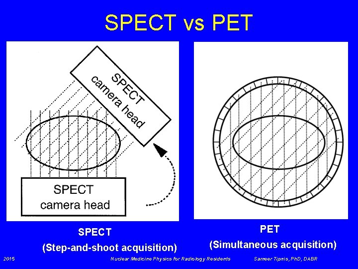 SPECT vs PET SPECT (Step-and-shoot acquisition) 2015 (Simultaneous acquisition) Nuclear Medicine Physics for Radiology