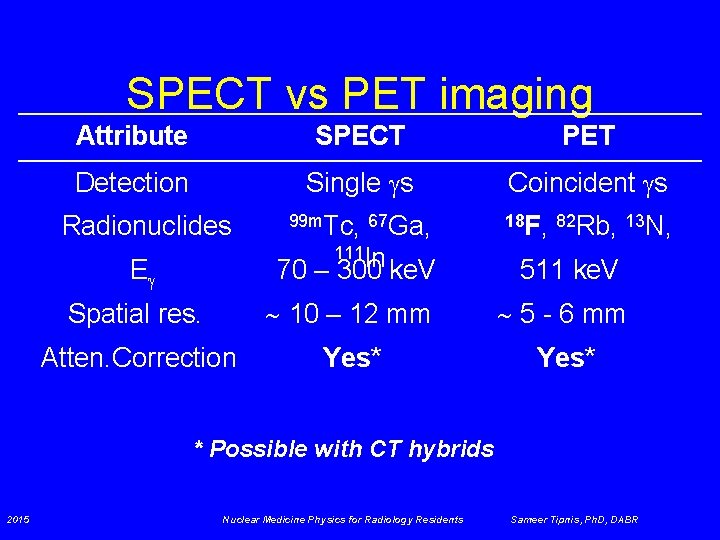 SPECT vs PET imaging Attribute SPECT PET Detection Single s Coincident s 99 m.