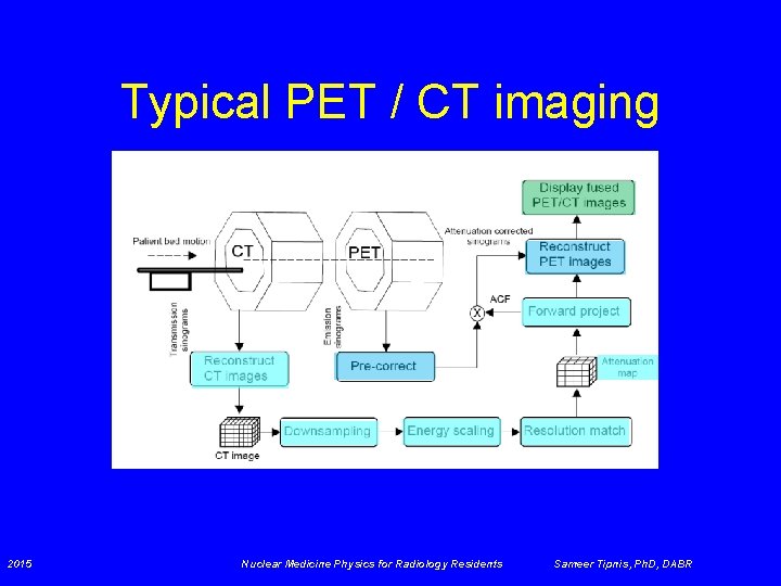 Typical PET / CT imaging (1) (2) 512 x 512 128 x 128 120
