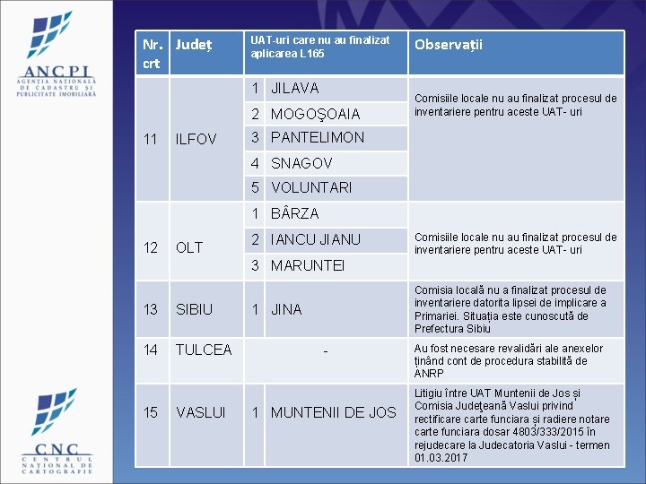 Nr. Județ crt UAT-uri care nu au finalizat aplicarea L 165 1 JILAVA 2