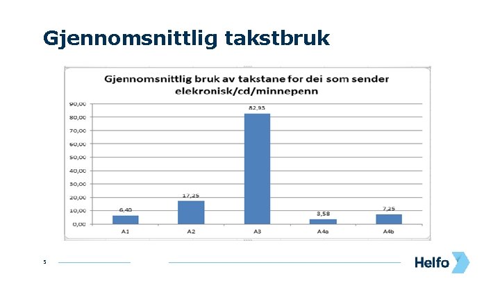 Gjennomsnittlig takstbruk 5 