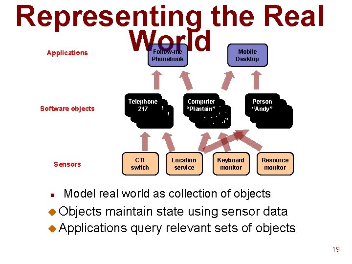 Representing the Real World Follow-me Phonebook Applications Software objects Sensors n Telephone 217 Telephone