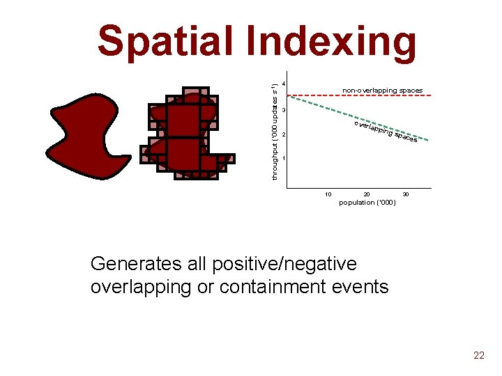 throughput (‘ 000 updates s-1) Spatial Indexing 4 non-overlapping spaces 3 over lapp ing