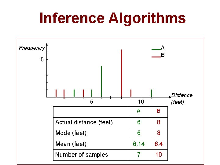 Inference Algorithms A B Frequency 5 5 Distance (feet) 10 A B Actual distance