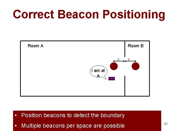 Correct Beacon Positioning Room A Room B x x I am at A •