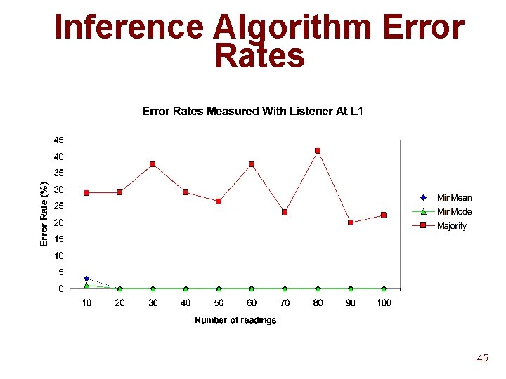 Inference Algorithm Error Rates 45 