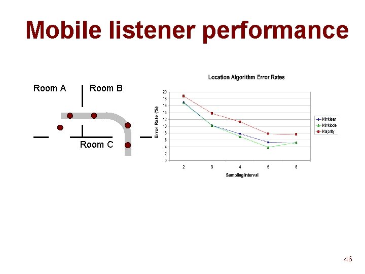 Mobile listener performance Room A Room B Room C 46 