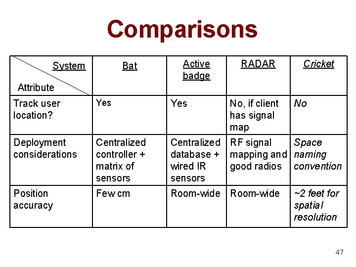 Comparisons Bat System Active badge RADAR Cricket Attribute Track user location? Yes Deployment considerations