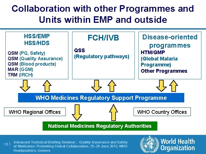 Collaboration with other Programmes and Units within EMP and outside HSS/EMP HSS/HDS QSM (PQ,