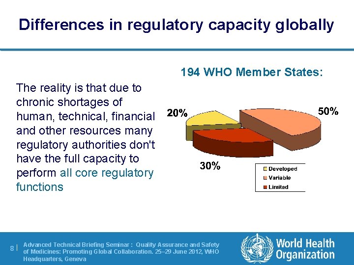 Differences in regulatory capacity globally 194 WHO Member States: The reality is that due