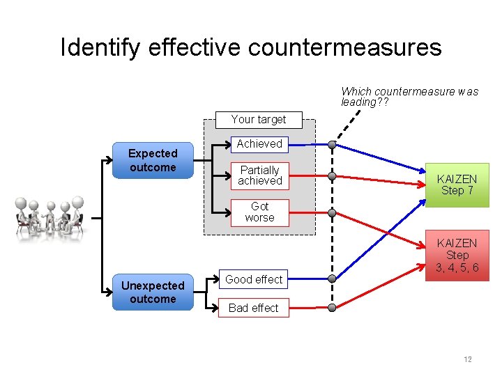 Identify effective countermeasures Which countermeasure was leading? ? Your target Expected outcome Achieved Partially
