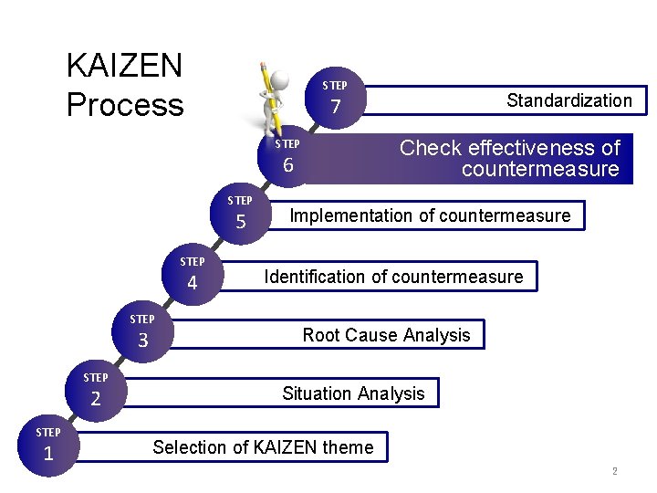 KAIZEN Process STEP Check effectiveness of countermeasure STEP 6 STEP 5 STEP 4 STEP