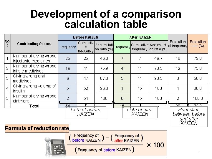 Development of a comparison calculation table Before KAIZEN SQ # 1 2 3 4