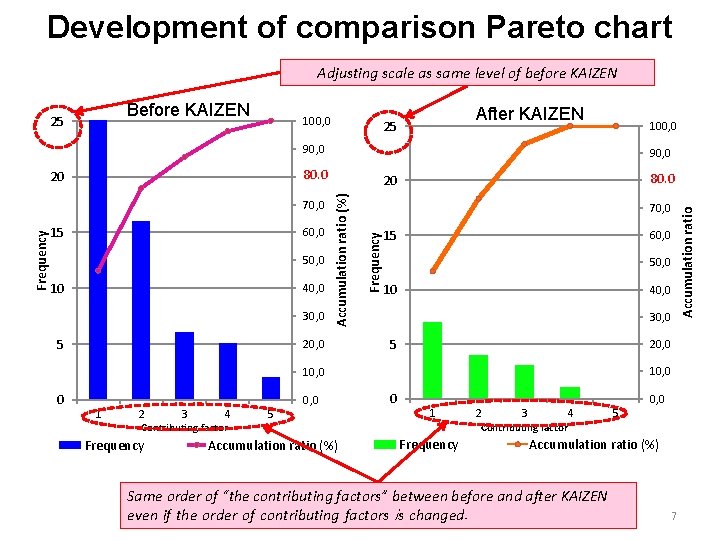 Development of comparison Pareto chart Adjusting scale as same level of before KAIZEN 100,