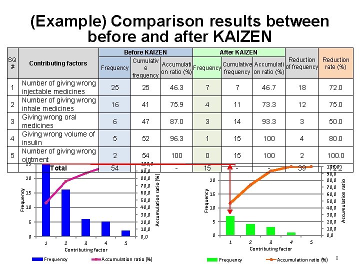 (Example) Comparison results between before and after KAIZEN 4 5 25 46. 3 7