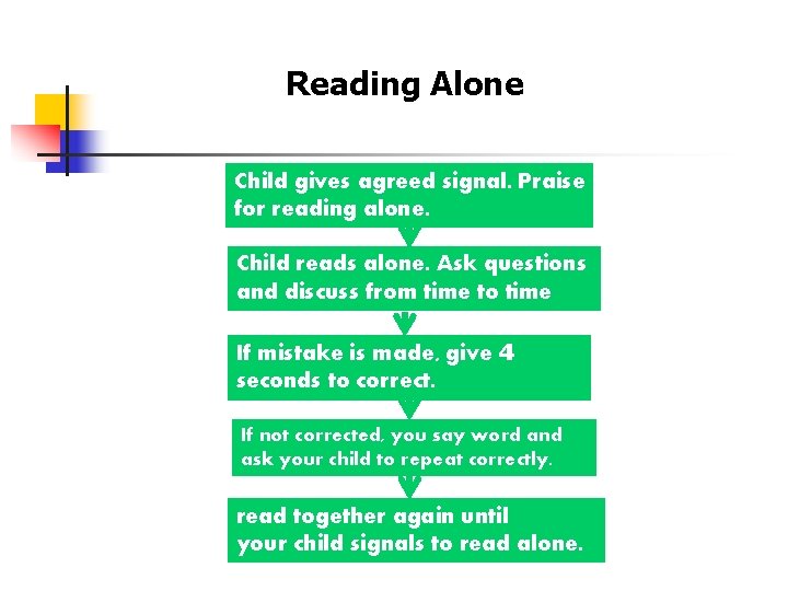 Reading Alone Child gives agreed signal. Praise for reading alone. Child reads alone. Ask