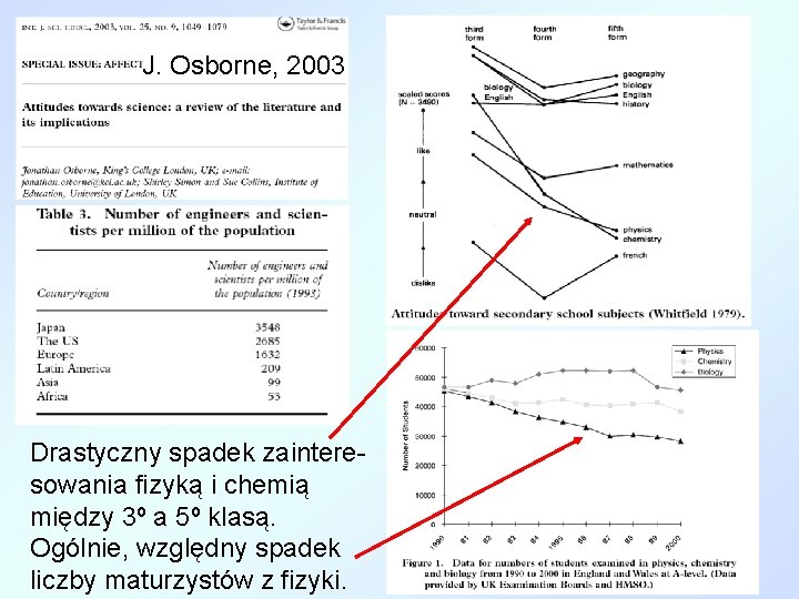 J. Osborne, 2003 Drastyczny spadek zainteresowania fizyką i chemią między 3º a 5º klasą.