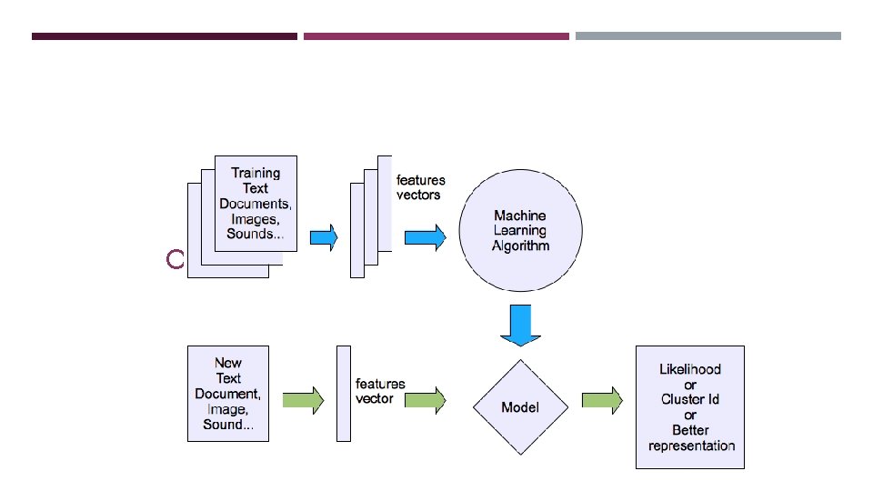 MACHINE LEARNING STRUCTURE Unsupervised learning 