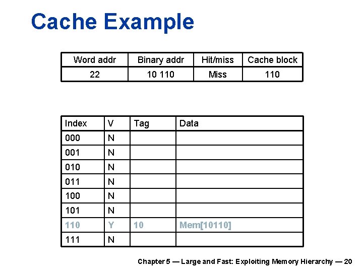 Cache Example Word addr Binary addr Hit/miss Cache block 22 10 110 Miss 110