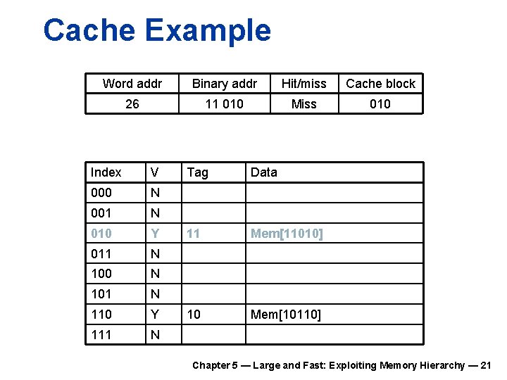 Cache Example Word addr Binary addr Hit/miss Cache block 26 11 010 Miss 010