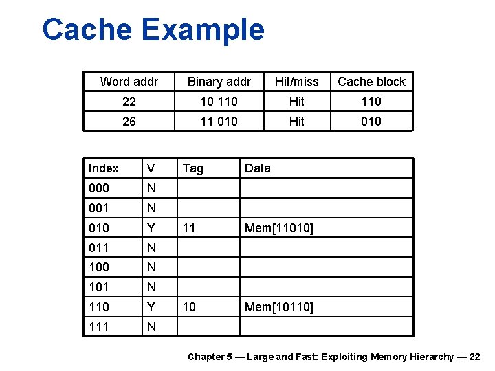 Cache Example Word addr Binary addr Hit/miss Cache block 22 10 110 Hit 110