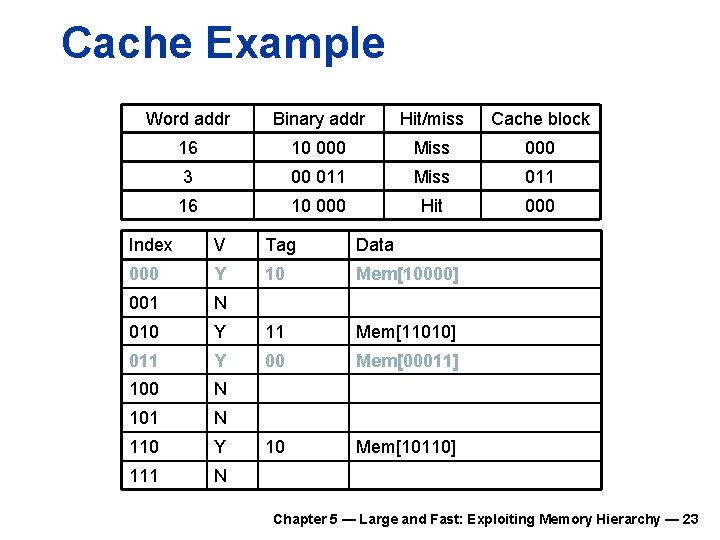 Cache Example Word addr Binary addr Hit/miss Cache block 16 10 000 Miss 000