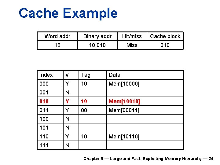 Cache Example Word addr Binary addr Hit/miss Cache block 18 10 010 Miss 010