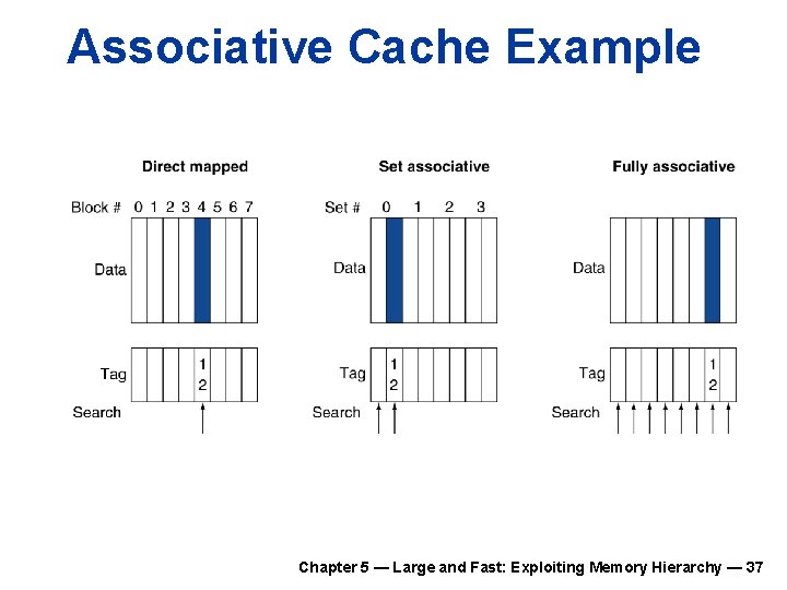 Associative Cache Example Chapter 5 — Large and Fast: Exploiting Memory Hierarchy — 37